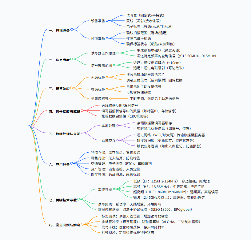 rfid標(biāo)簽，rfid手持機(jī)，rfid打印機(jī)，rfid電子標(biāo)簽，柔性抗金屬電子標(biāo)簽，rfid讀寫器，超高頻標(biāo)簽
